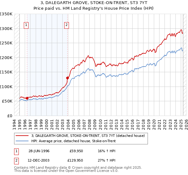 3, DALEGARTH GROVE, STOKE-ON-TRENT, ST3 7YT: Price paid vs HM Land Registry's House Price Index
