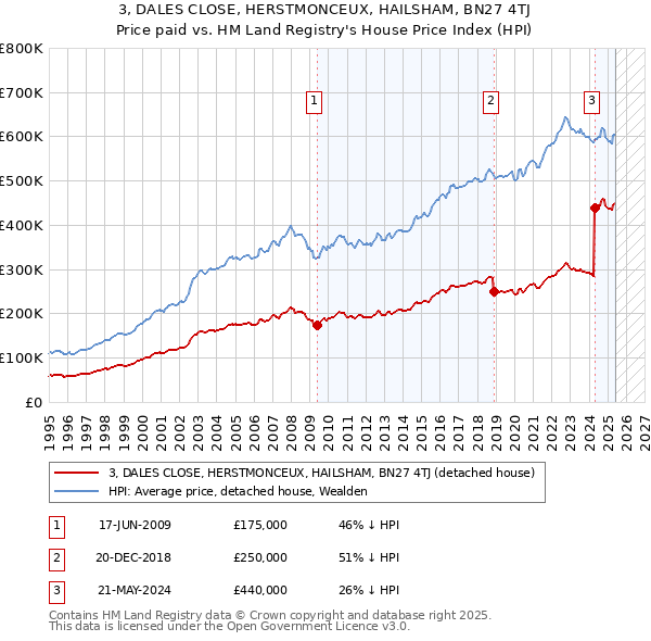 3, DALES CLOSE, HERSTMONCEUX, HAILSHAM, BN27 4TJ: Price paid vs HM Land Registry's House Price Index