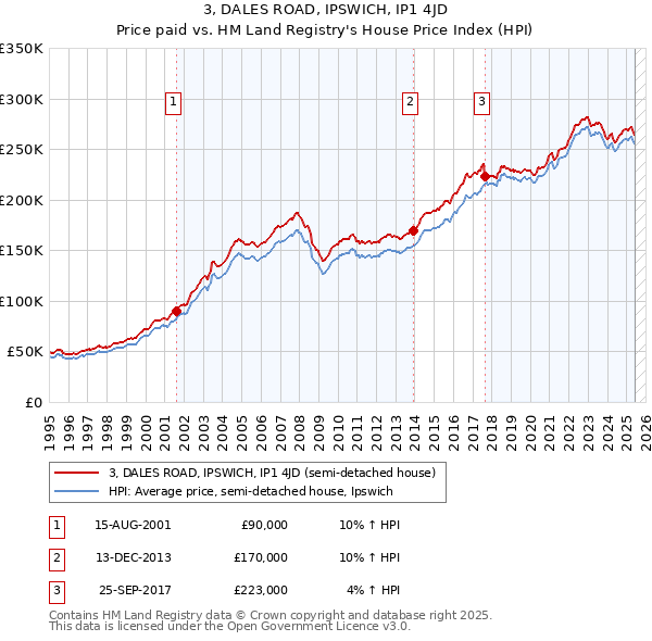3, DALES ROAD, IPSWICH, IP1 4JD: Price paid vs HM Land Registry's House Price Index