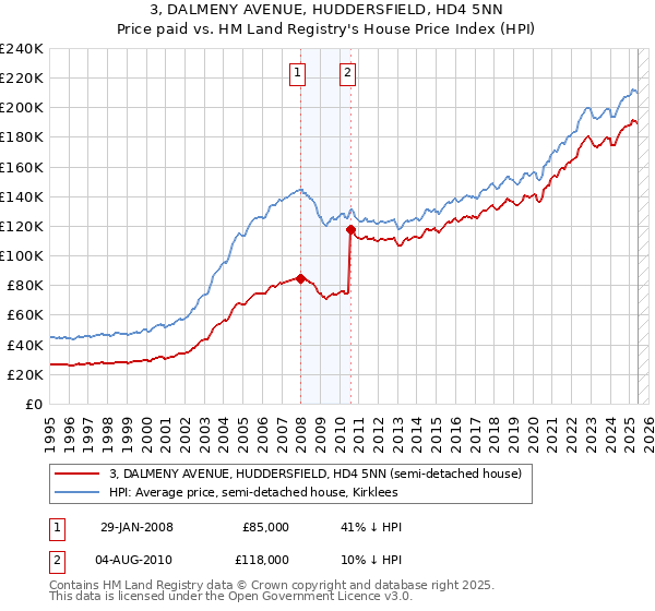 3, DALMENY AVENUE, HUDDERSFIELD, HD4 5NN: Price paid vs HM Land Registry's House Price Index