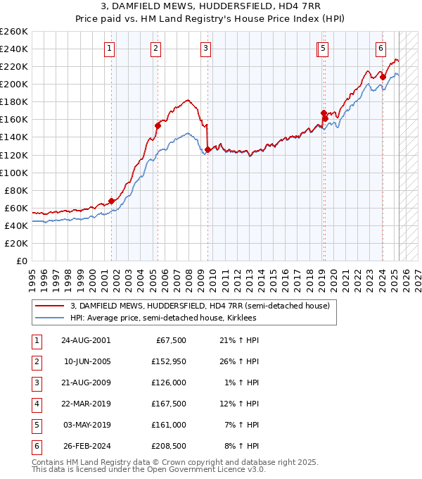 3, DAMFIELD MEWS, HUDDERSFIELD, HD4 7RR: Price paid vs HM Land Registry's House Price Index