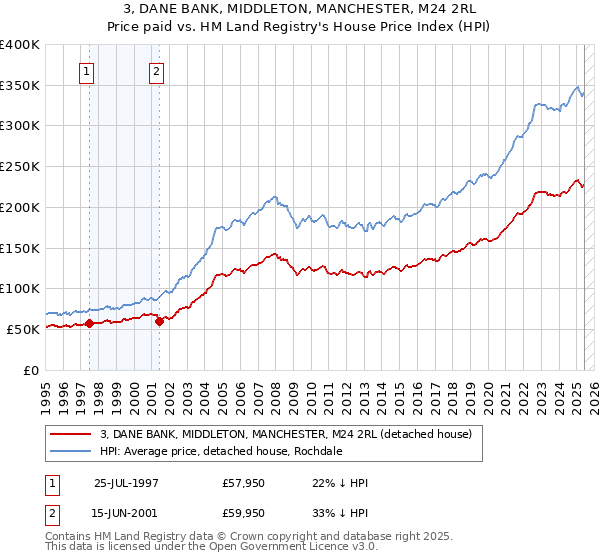 3, DANE BANK, MIDDLETON, MANCHESTER, M24 2RL: Price paid vs HM Land Registry's House Price Index
