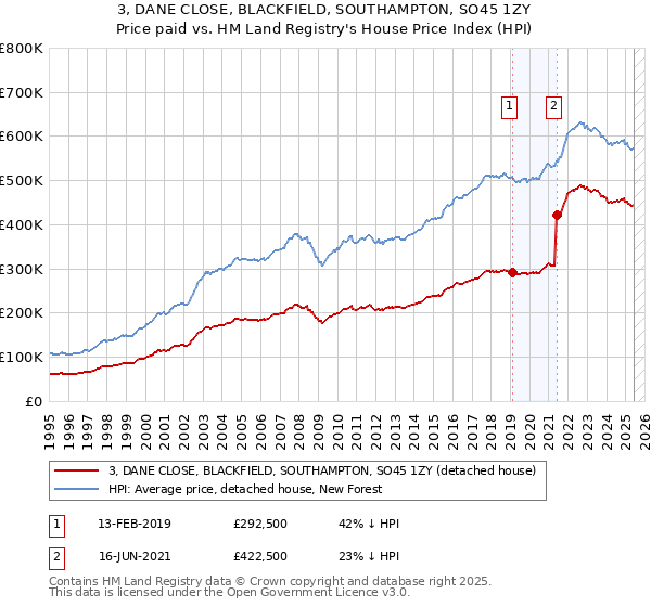 3, DANE CLOSE, BLACKFIELD, SOUTHAMPTON, SO45 1ZY: Price paid vs HM Land Registry's House Price Index