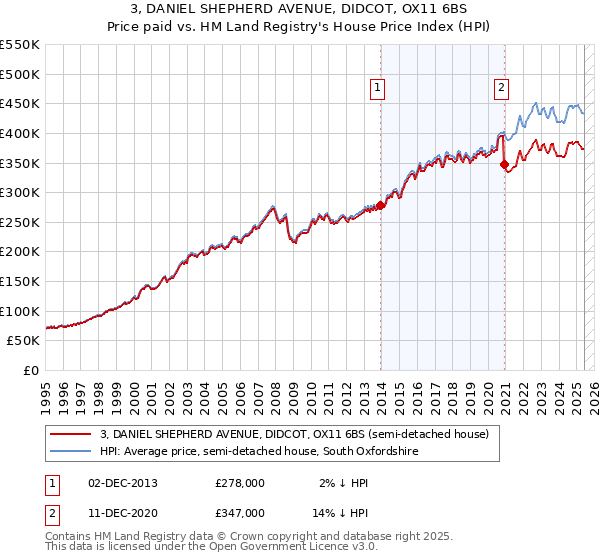 3, DANIEL SHEPHERD AVENUE, DIDCOT, OX11 6BS: Price paid vs HM Land Registry's House Price Index