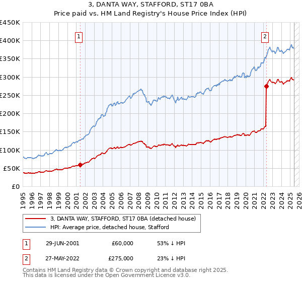 3, DANTA WAY, STAFFORD, ST17 0BA: Price paid vs HM Land Registry's House Price Index