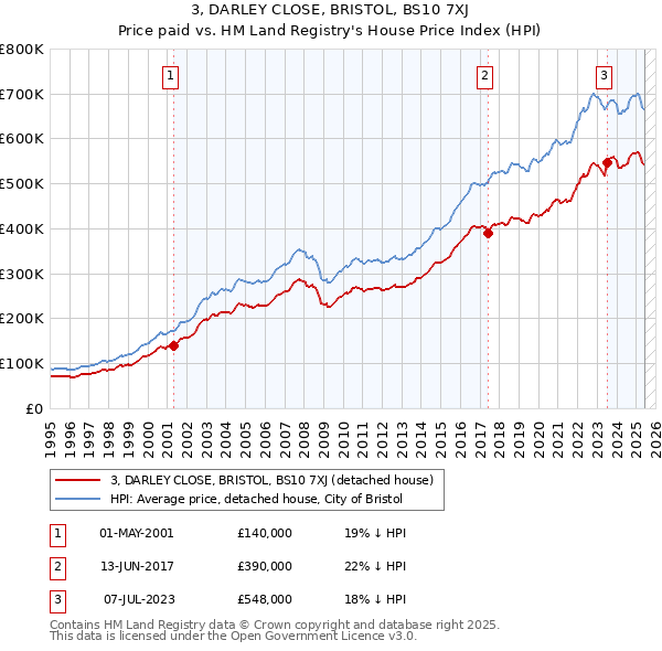 3, DARLEY CLOSE, BRISTOL, BS10 7XJ: Price paid vs HM Land Registry's House Price Index