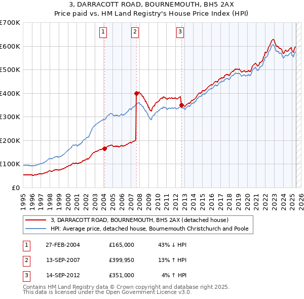3, DARRACOTT ROAD, BOURNEMOUTH, BH5 2AX: Price paid vs HM Land Registry's House Price Index
