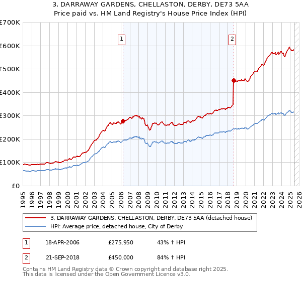 3, DARRAWAY GARDENS, CHELLASTON, DERBY, DE73 5AA: Price paid vs HM Land Registry's House Price Index