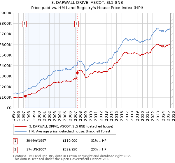 3, DARWALL DRIVE, ASCOT, SL5 8NB: Price paid vs HM Land Registry's House Price Index