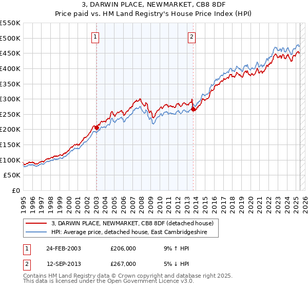 3, DARWIN PLACE, NEWMARKET, CB8 8DF: Price paid vs HM Land Registry's House Price Index