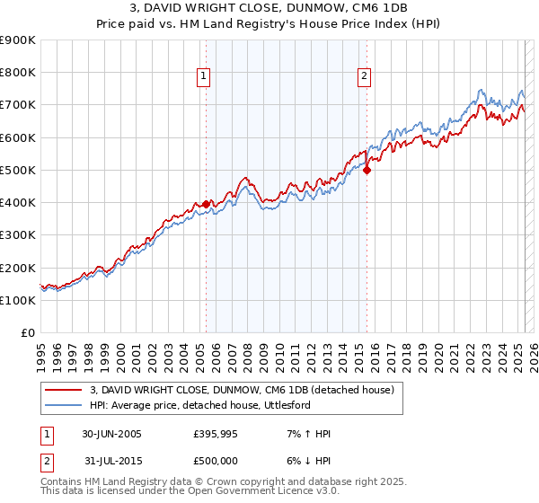 3, DAVID WRIGHT CLOSE, DUNMOW, CM6 1DB: Price paid vs HM Land Registry's House Price Index
