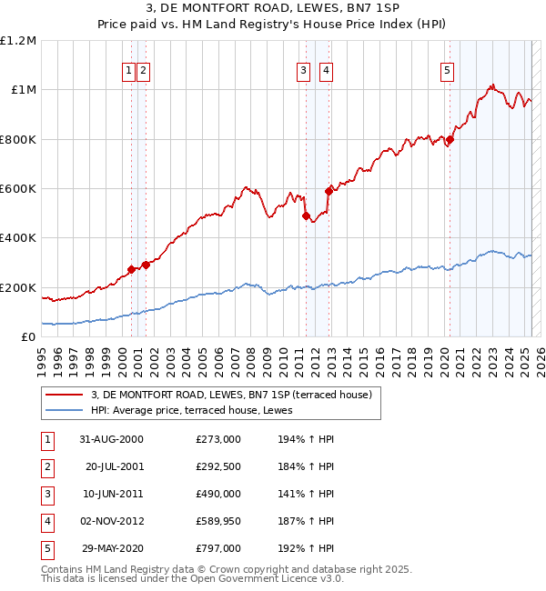 3, DE MONTFORT ROAD, LEWES, BN7 1SP: Price paid vs HM Land Registry's House Price Index
