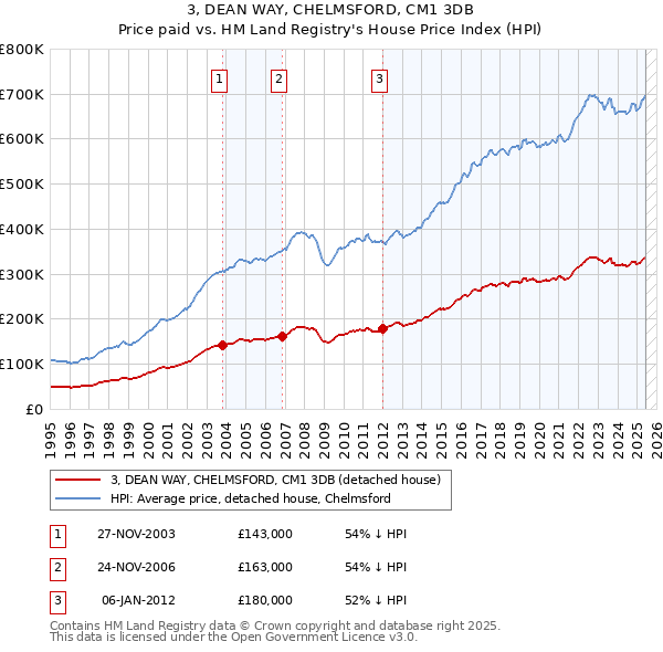 3, DEAN WAY, CHELMSFORD, CM1 3DB: Price paid vs HM Land Registry's House Price Index