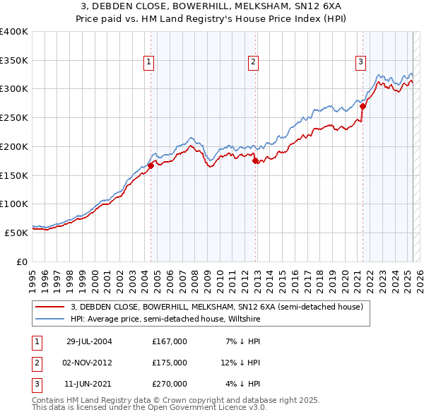 3, DEBDEN CLOSE, BOWERHILL, MELKSHAM, SN12 6XA: Price paid vs HM Land Registry's House Price Index