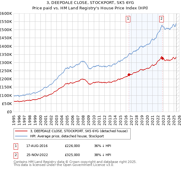 3, DEEPDALE CLOSE, STOCKPORT, SK5 6YG: Price paid vs HM Land Registry's House Price Index