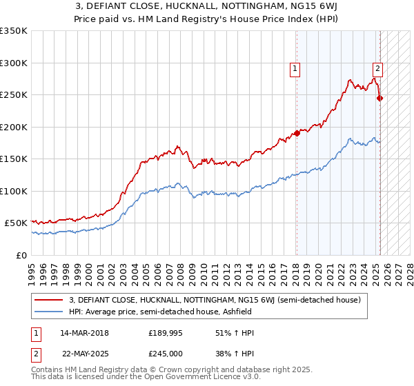 3, DEFIANT CLOSE, HUCKNALL, NOTTINGHAM, NG15 6WJ: Price paid vs HM Land Registry's House Price Index