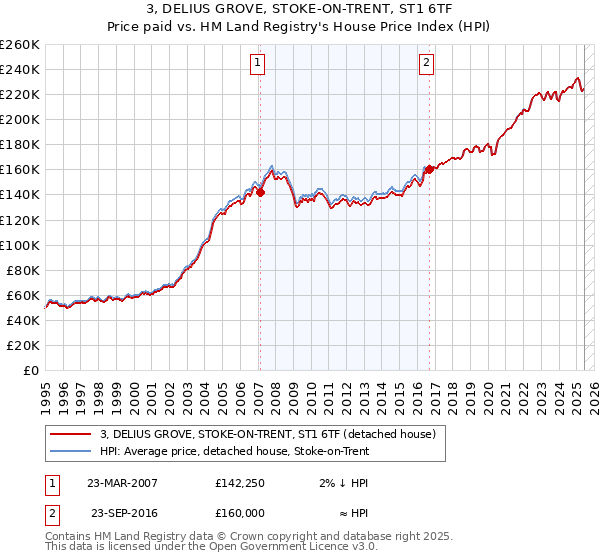 3, DELIUS GROVE, STOKE-ON-TRENT, ST1 6TF: Price paid vs HM Land Registry's House Price Index