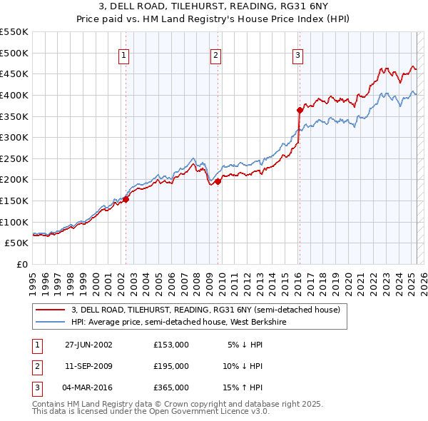 3, DELL ROAD, TILEHURST, READING, RG31 6NY: Price paid vs HM Land Registry's House Price Index
