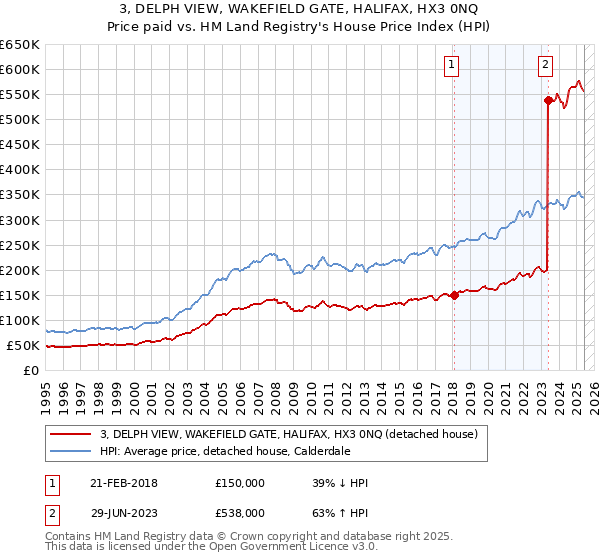 3, DELPH VIEW, WAKEFIELD GATE, HALIFAX, HX3 0NQ: Price paid vs HM Land Registry's House Price Index