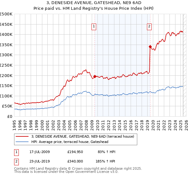 3, DENESIDE AVENUE, GATESHEAD, NE9 6AD: Price paid vs HM Land Registry's House Price Index