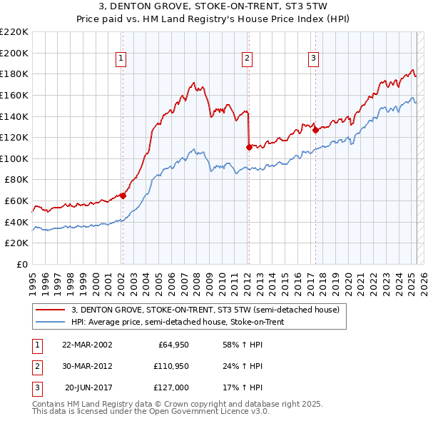 3, DENTON GROVE, STOKE-ON-TRENT, ST3 5TW: Price paid vs HM Land Registry's House Price Index