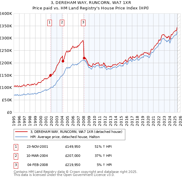3, DEREHAM WAY, RUNCORN, WA7 1XR: Price paid vs HM Land Registry's House Price Index