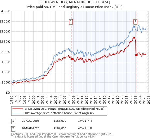 3, DERWEN DEG, MENAI BRIDGE, LL59 5EJ: Price paid vs HM Land Registry's House Price Index