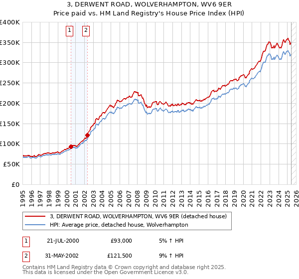 3, DERWENT ROAD, WOLVERHAMPTON, WV6 9ER: Price paid vs HM Land Registry's House Price Index