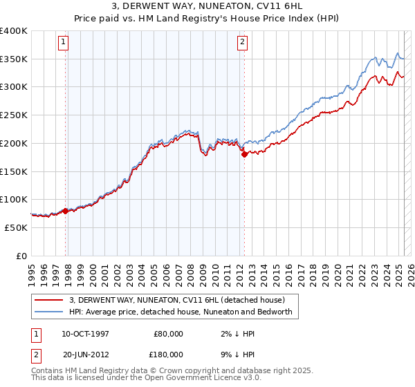 3, DERWENT WAY, NUNEATON, CV11 6HL: Price paid vs HM Land Registry's House Price Index