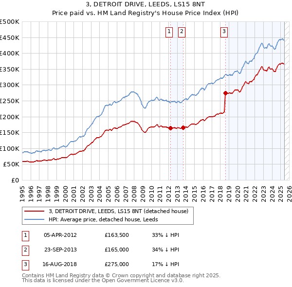 3, DETROIT DRIVE, LEEDS, LS15 8NT: Price paid vs HM Land Registry's House Price Index
