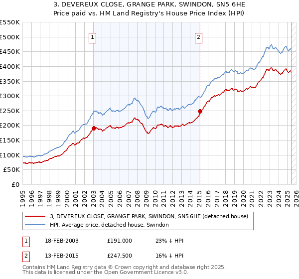 3, DEVEREUX CLOSE, GRANGE PARK, SWINDON, SN5 6HE: Price paid vs HM Land Registry's House Price Index