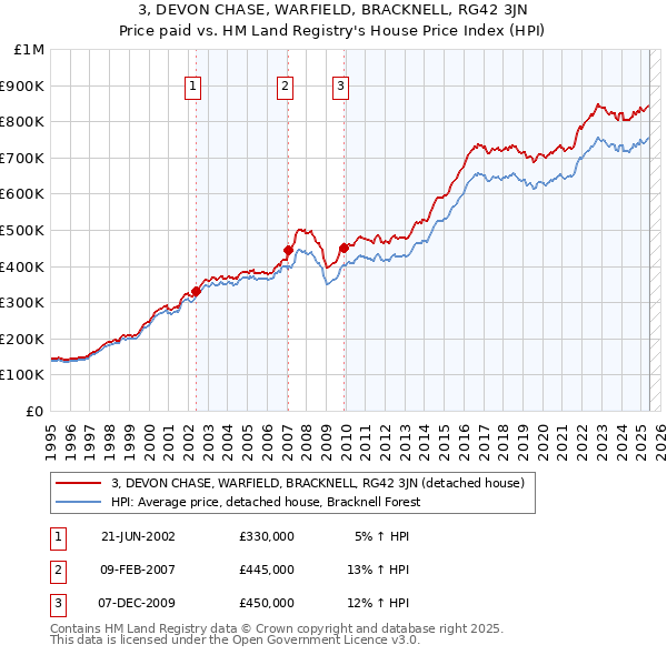 3, DEVON CHASE, WARFIELD, BRACKNELL, RG42 3JN: Price paid vs HM Land Registry's House Price Index