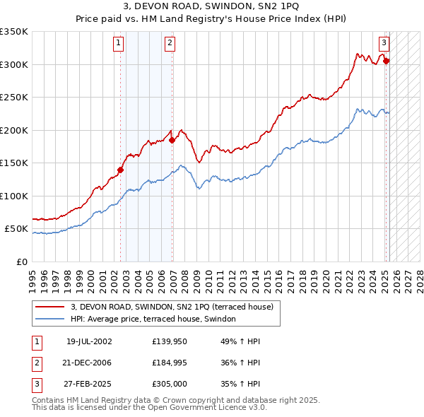 3, DEVON ROAD, SWINDON, SN2 1PQ: Price paid vs HM Land Registry's House Price Index