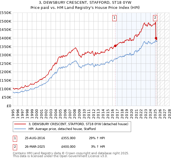 3, DEWSBURY CRESCENT, STAFFORD, ST18 0YW: Price paid vs HM Land Registry's House Price Index