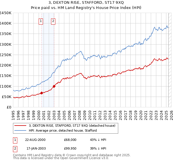 3, DEXTON RISE, STAFFORD, ST17 9XQ: Price paid vs HM Land Registry's House Price Index