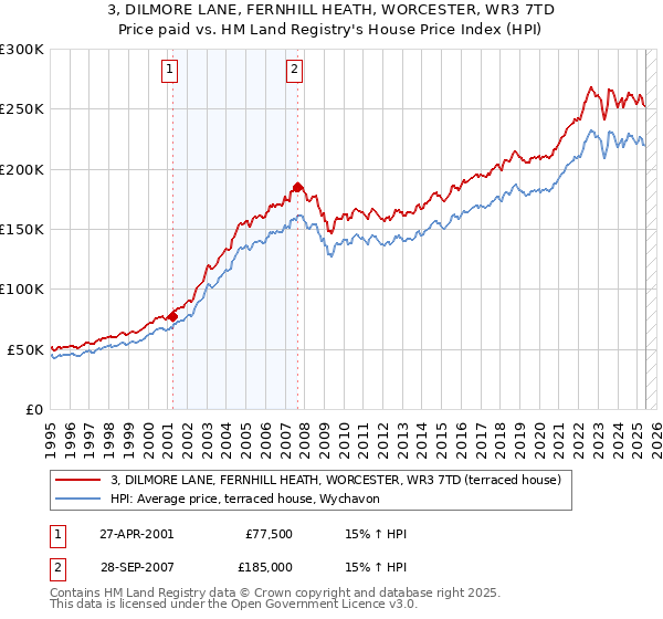 3, DILMORE LANE, FERNHILL HEATH, WORCESTER, WR3 7TD: Price paid vs HM Land Registry's House Price Index