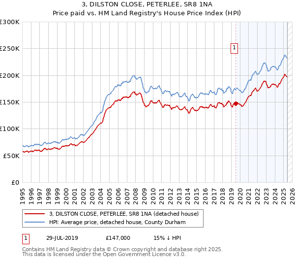 3, DILSTON CLOSE, PETERLEE, SR8 1NA: Price paid vs HM Land Registry's House Price Index