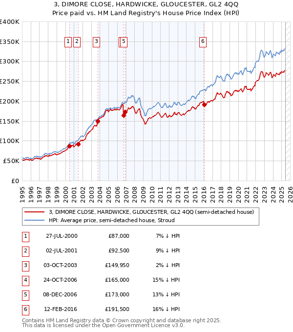 3, DIMORE CLOSE, HARDWICKE, GLOUCESTER, GL2 4QQ: Price paid vs HM Land Registry's House Price Index