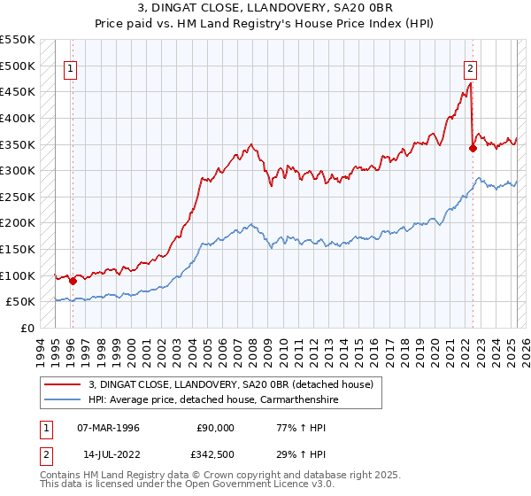 3, DINGAT CLOSE, LLANDOVERY, SA20 0BR: Price paid vs HM Land Registry's House Price Index