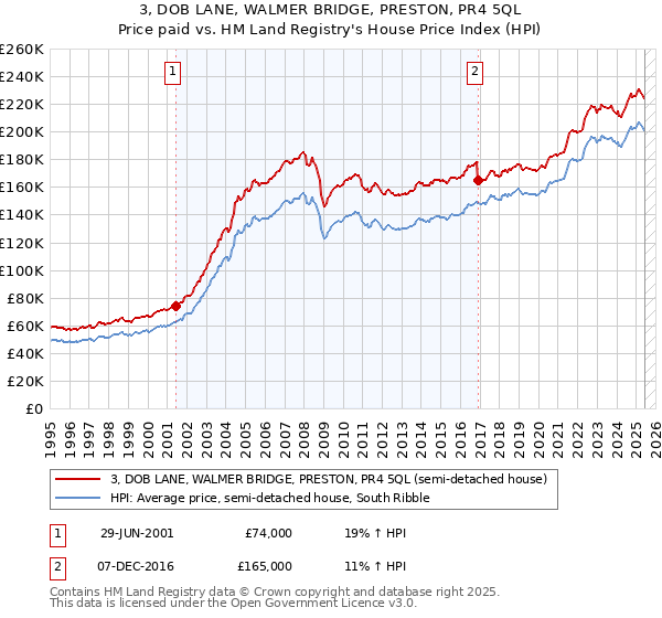 3, DOB LANE, WALMER BRIDGE, PRESTON, PR4 5QL: Price paid vs HM Land Registry's House Price Index