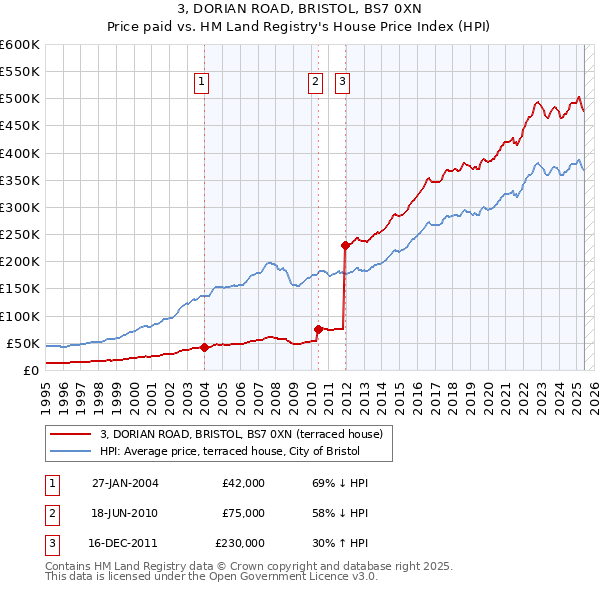 3, DORIAN ROAD, BRISTOL, BS7 0XN: Price paid vs HM Land Registry's House Price Index