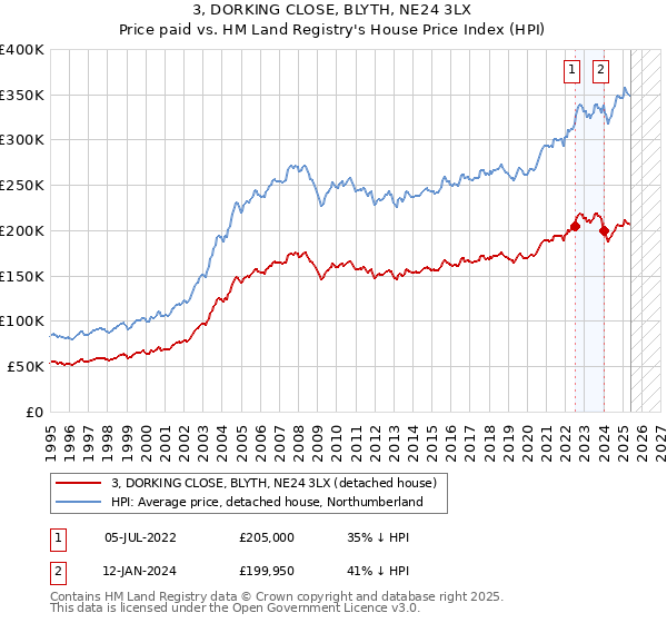 3, DORKING CLOSE, BLYTH, NE24 3LX: Price paid vs HM Land Registry's House Price Index