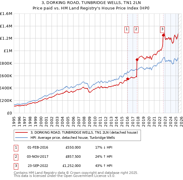 3, DORKING ROAD, TUNBRIDGE WELLS, TN1 2LN: Price paid vs HM Land Registry's House Price Index