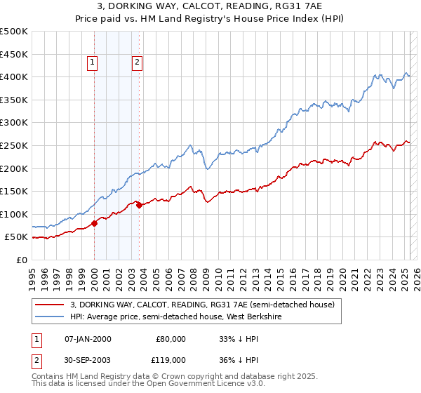 3, DORKING WAY, CALCOT, READING, RG31 7AE: Price paid vs HM Land Registry's House Price Index