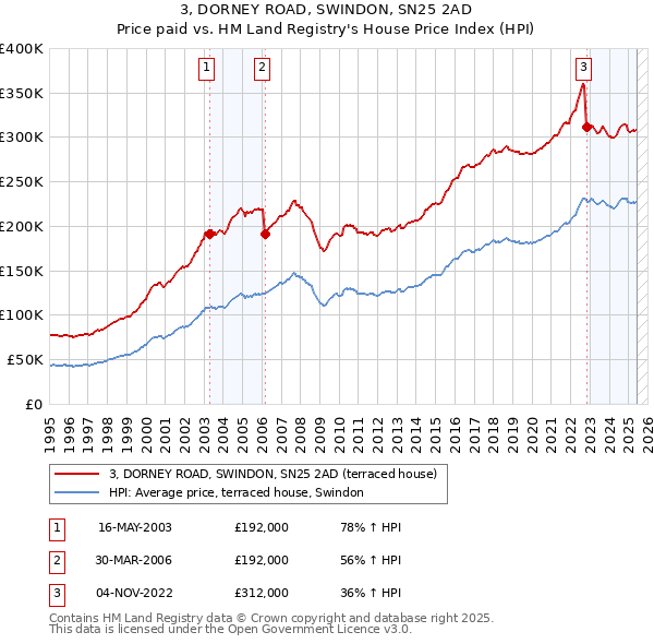 3, DORNEY ROAD, SWINDON, SN25 2AD: Price paid vs HM Land Registry's House Price Index
