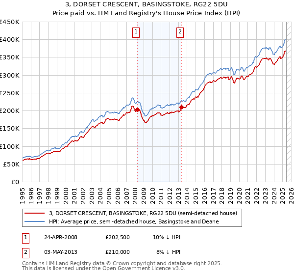 3, DORSET CRESCENT, BASINGSTOKE, RG22 5DU: Price paid vs HM Land Registry's House Price Index