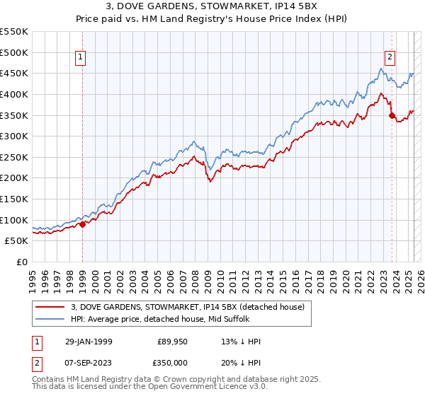 3, DOVE GARDENS, STOWMARKET, IP14 5BX: Price paid vs HM Land Registry's House Price Index