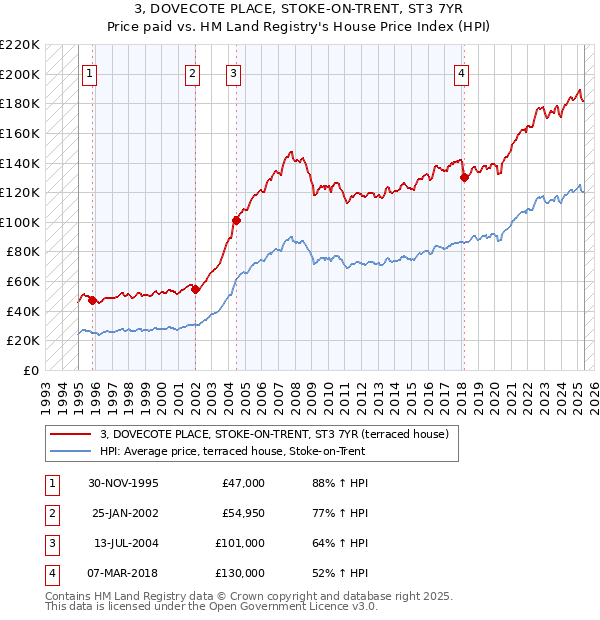 3, DOVECOTE PLACE, STOKE-ON-TRENT, ST3 7YR: Price paid vs HM Land Registry's House Price Index