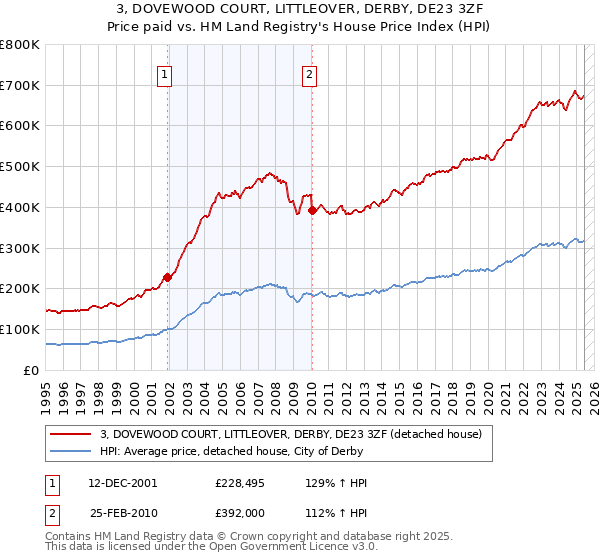 3, DOVEWOOD COURT, LITTLEOVER, DERBY, DE23 3ZF: Price paid vs HM Land Registry's House Price Index