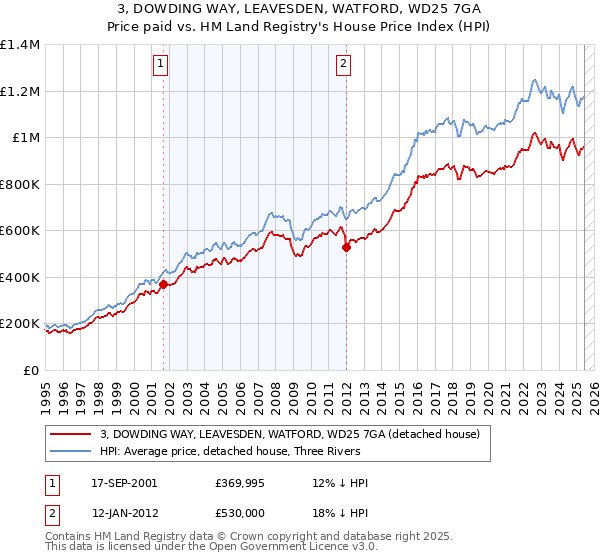 3, DOWDING WAY, LEAVESDEN, WATFORD, WD25 7GA: Price paid vs HM Land Registry's House Price Index